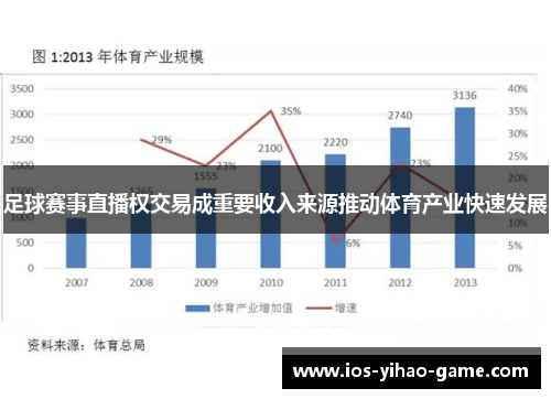 足球赛事直播权交易成重要收入来源推动体育产业快速发展 足球赛事直播权交易成重要收入来源推动体育产业快速发展